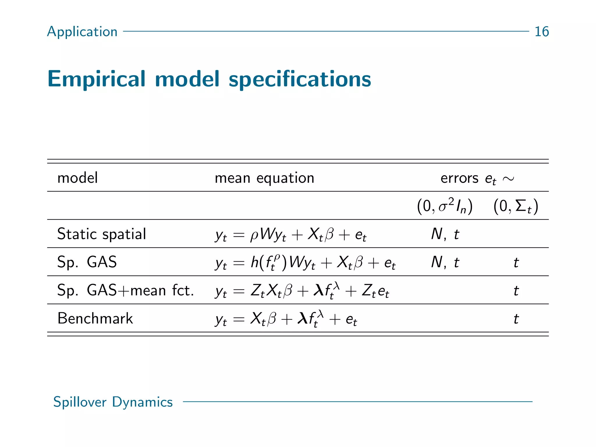 Application 16
Empirical model speciﬁcations
model mean equation errors et ∼
(0, σ2
In) (0, Σt)
Static spatial yt = ρWyt + Xtβ + et N, t
Sp. GAS yt = h(f ρ
t )Wyt + Xtβ + et N, t t
Sp. GAS+mean fct. yt = ZtXtβ + λf λ
t + Ztet t
Benchmark yt = Xtβ + λf λ
t + et t
Spillover Dynamics
 
