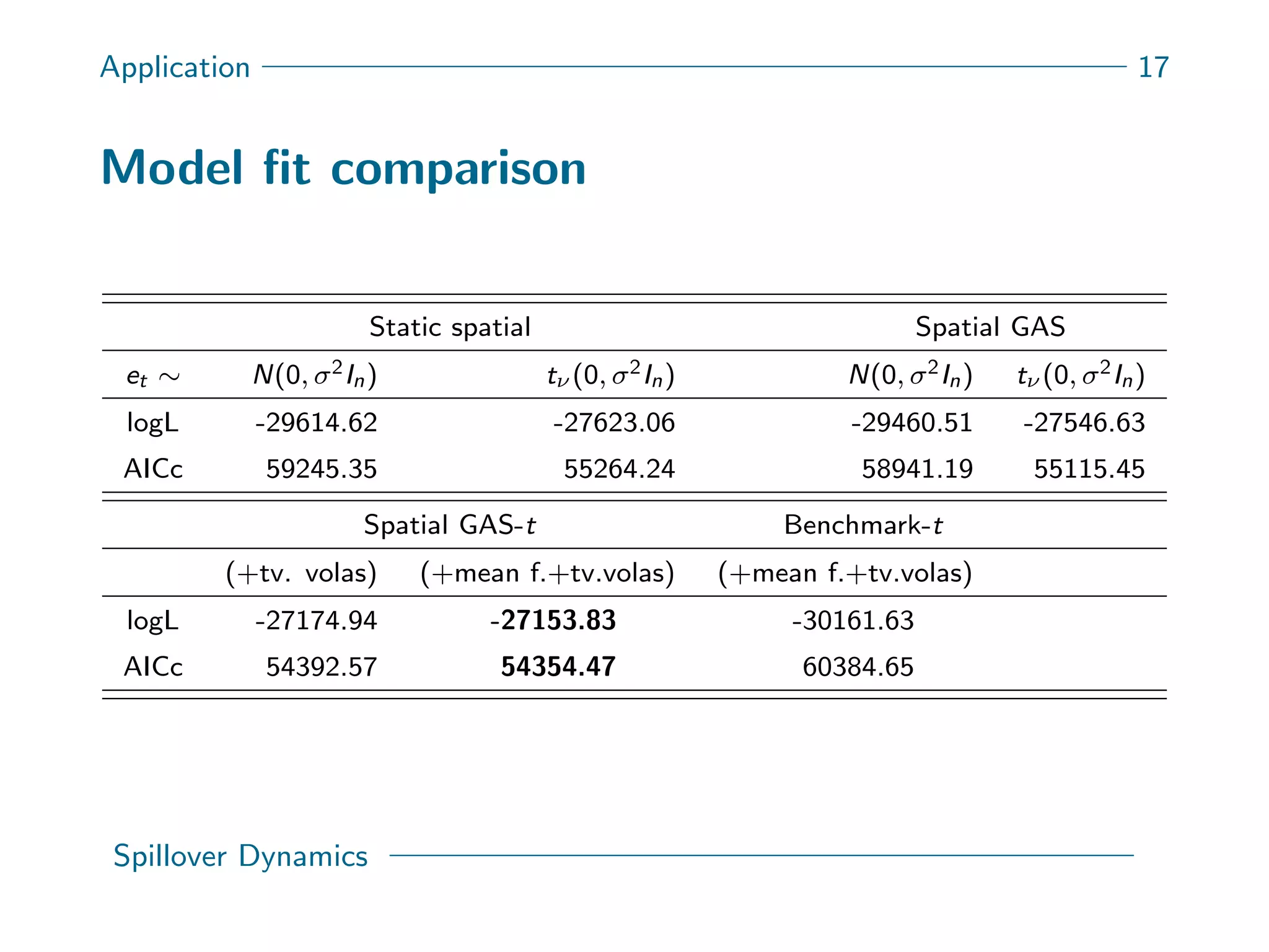 Application 17
Model ﬁt comparison
Static spatial Spatial GAS
et ∼ N(0, σ2In) tν (0, σ2In) N(0, σ2In) tν (0, σ2In)
logL -29614.62 -27623.06 -29460.51 -27546.63
AICc 59245.35 55264.24 58941.19 55115.45
Spatial GAS-t Benchmark-t
(+tv. volas) (+mean f.+tv.volas) (+mean f.+tv.volas)
logL -27174.94 -27153.83 -30161.63
AICc 54392.57 54354.47 60384.65
Spillover Dynamics
 