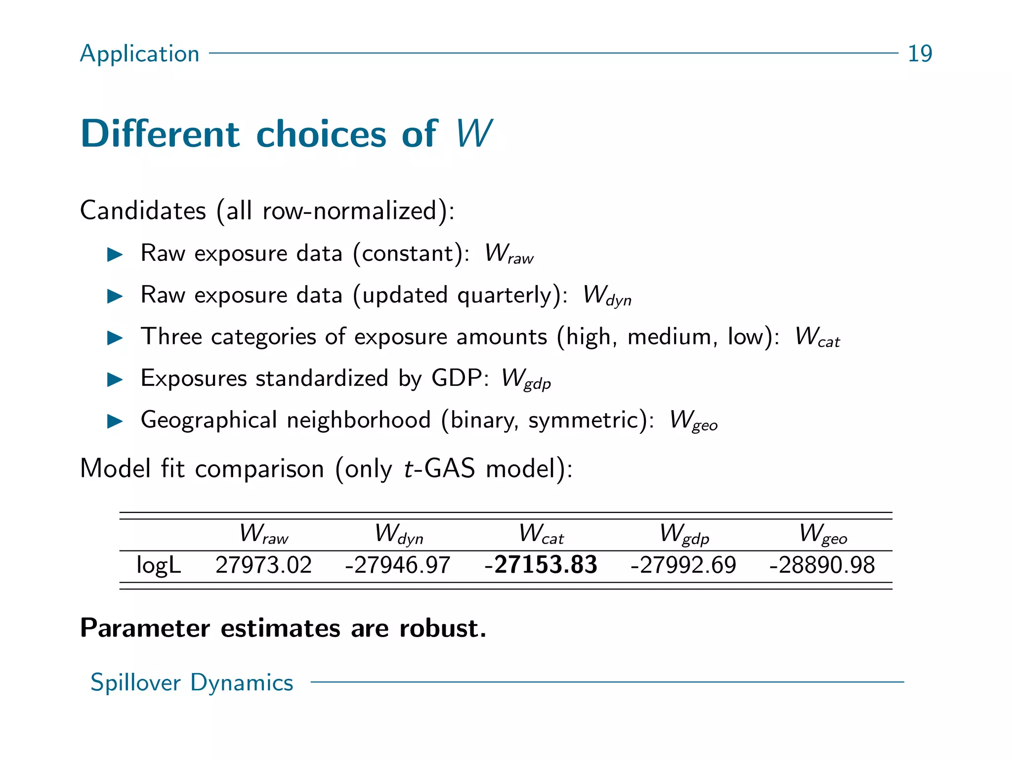 Application 19
Diﬀerent choices of W
Candidates (all row-normalized):
Raw exposure data (constant): Wraw
Raw exposure data (updated quarterly): Wdyn
Three categories of exposure amounts (high, medium, low): Wcat
Exposures standardized by GDP: Wgdp
Geographical neighborhood (binary, symmetric): Wgeo
Model ﬁt comparison (only t-GAS model):
Wraw Wdyn Wcat Wgdp Wgeo
logL 27973.02 -27946.97 -27153.83 -27992.69 -28890.98
Parameter estimates are robust.
Spillover Dynamics
 