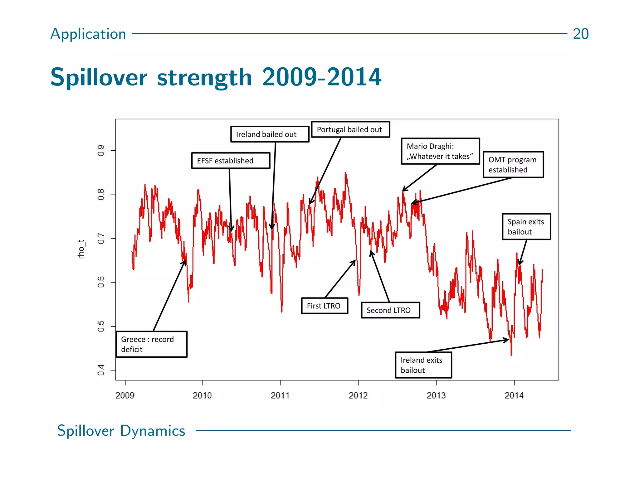 Application 20
Spillover strength 2009-2014
Mario Draghi:
„Whatever it takes“
Ireland bailed out
EFSF established
Portugal bailed out
First LTRO
Second LTRO
OMT program
established
Greece : record
deficit
Ireland exits
bailout
Spain exits
bailout
Spillover Dynamics
 