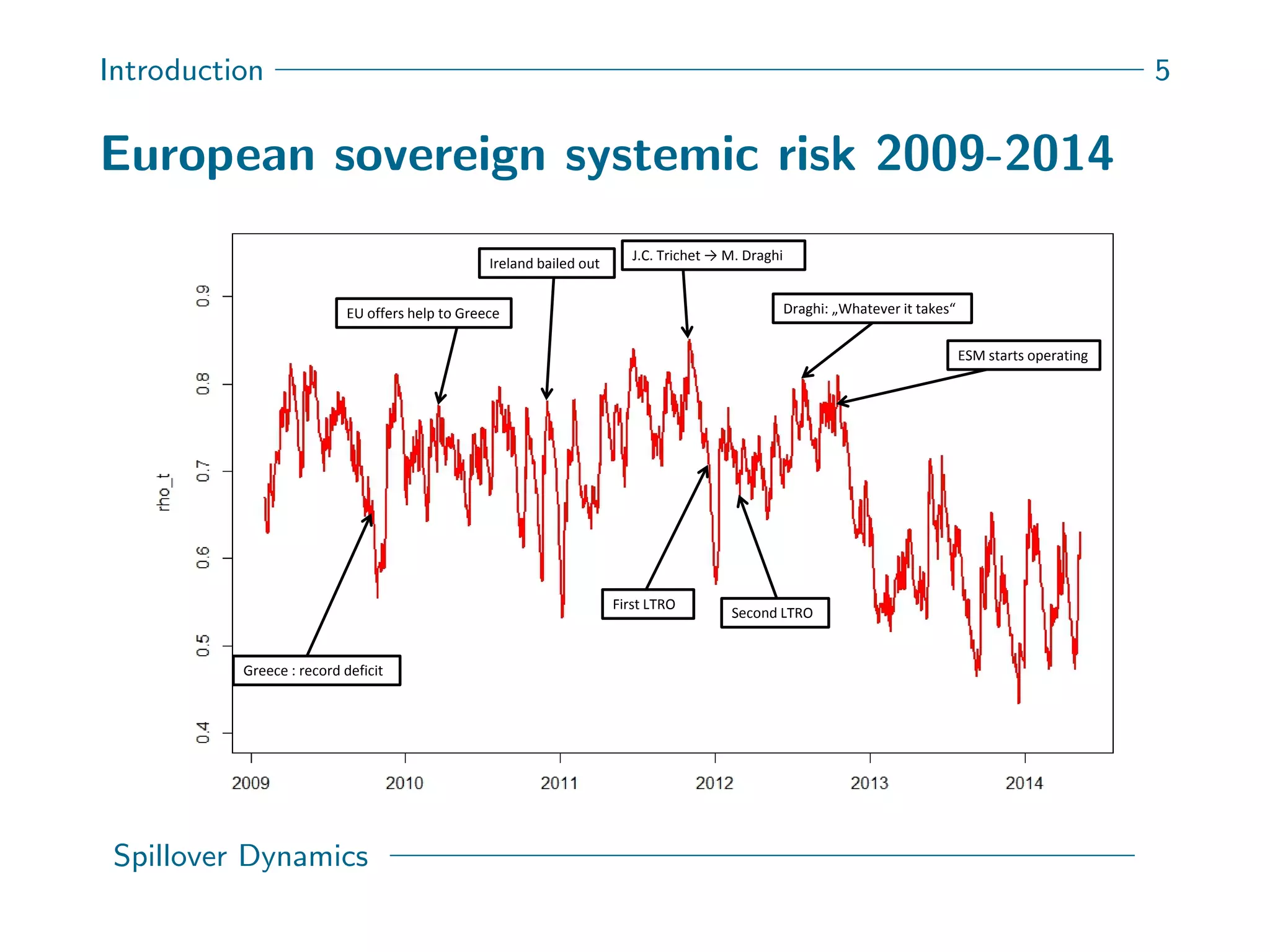 Introduction 5
European sovereign systemic risk 2009-2014
Draghi: „Whatever it takes“
Ireland bailed out
EU offers help to Greece
J.C. Trichet → M. Draghi
First LTRO
Second LTRO
ESM starts operating
Greece : record deficit
Spillover Dynamics
 