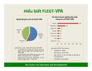 The Centre for Education and Development
0%
5%
3%
5%
5%
7%
20%
54%
0% 10% 20% 30% 40% 50% 60%
Mạng xã hội…
Email
Truyền hình
Truyền thanh
Báo giấy
Nguồn khác
Báo điện tử
Hội thảo
Đã biết
FLEGT/VP
A (32)
54%
Biết rõ (2)
3%
Chưa biết
(26)
43%
Hiểu biết FLEGT-VPA
60/63 DN gỗ trả lời về FLEGT-VPA
Các kênh doanh nghiệp tiếp nhận
thông tin về FLEGT/VPA
60/63 DN có ý kiến, 34/60 (57%) biết FLEGT/VPA
• 2 (3%) DN là Cty TNHH một thành viên Anh
Khôi, Cty Cổ phần Cẩm Hà biết khá rõ
FLEGT/VPA
• 32/34 DN biết FLEGT/VPA nhưng chưa rõ, là
DN lớn, kim ngạch xuất > 2 triệu USD
• 26/60 (43%) chưa biết FLEGT/VPA, là DN
nhỏ, kim ngạch xuất < 1 triệu USD
Hiểu biết về FLEGT theo địa bàn:
• Đà Nẵng 5/5 (100%)
• Bình Dương, 14/20 (70%)
• Bình Định & Tp Hồ Chí Minh số DN biết &
chưa biết xấp xỉ
• Quảng Nam, Quảng Ngãi
 