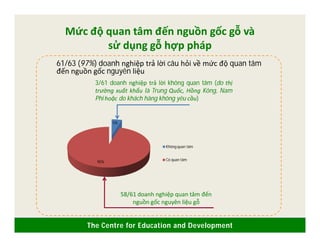 The Centre for Education and Development
Mức độ quan tâm đến nguồn gốc gỗ và
sử dụng gỗ hợp pháp
61/63 (97%) doanh nghiệp trả lời câu hỏi về mức độ quan tâm
đến nguồn gốc nguyên liệu
5%
95%
Không quan tâm
Có quan tâm
3/61 doanh nghiệp trả lời không quan tâm (do thị
trường xuất khẩu là Trung Quốc, Hồng Kông, Nam
Phi hoặc do khách hàng không yêu cầu)
58/61 doanh nghiệp quan tâm đến
nguồn gốc nguyên liệu gỗ
 