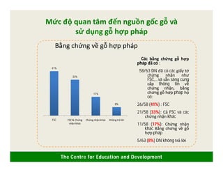 The Centre for Education and Development
Mức độ quan tâm đến nguồn gốc gỗ và
sử dụng gỗ hợp pháp
Bằng chứng về gỗ hợp pháp
Các bằng chứng gỗ hợp
pháp đã có :
58/63 DN đã có các giấy tờ
chứng nhận như
FSC,…và sẵn sàng cung
cấp thông tin về
chứng nhận, bằng
chứng gỗ hợp pháp họ
có;
26/58 (41%) : FSC
21/58 (33%): Cả FSC và các
chứng nhận khác
11/58 (17%): Chứng nhận
khác Bằng chứng về gỗ
hợp pháp
5/63 (8%) DN không trả lời
41%
33%
17%
8%
FSC FSC & Chứng
nhận khác
Chứng nhận khác Không trả lời
 
