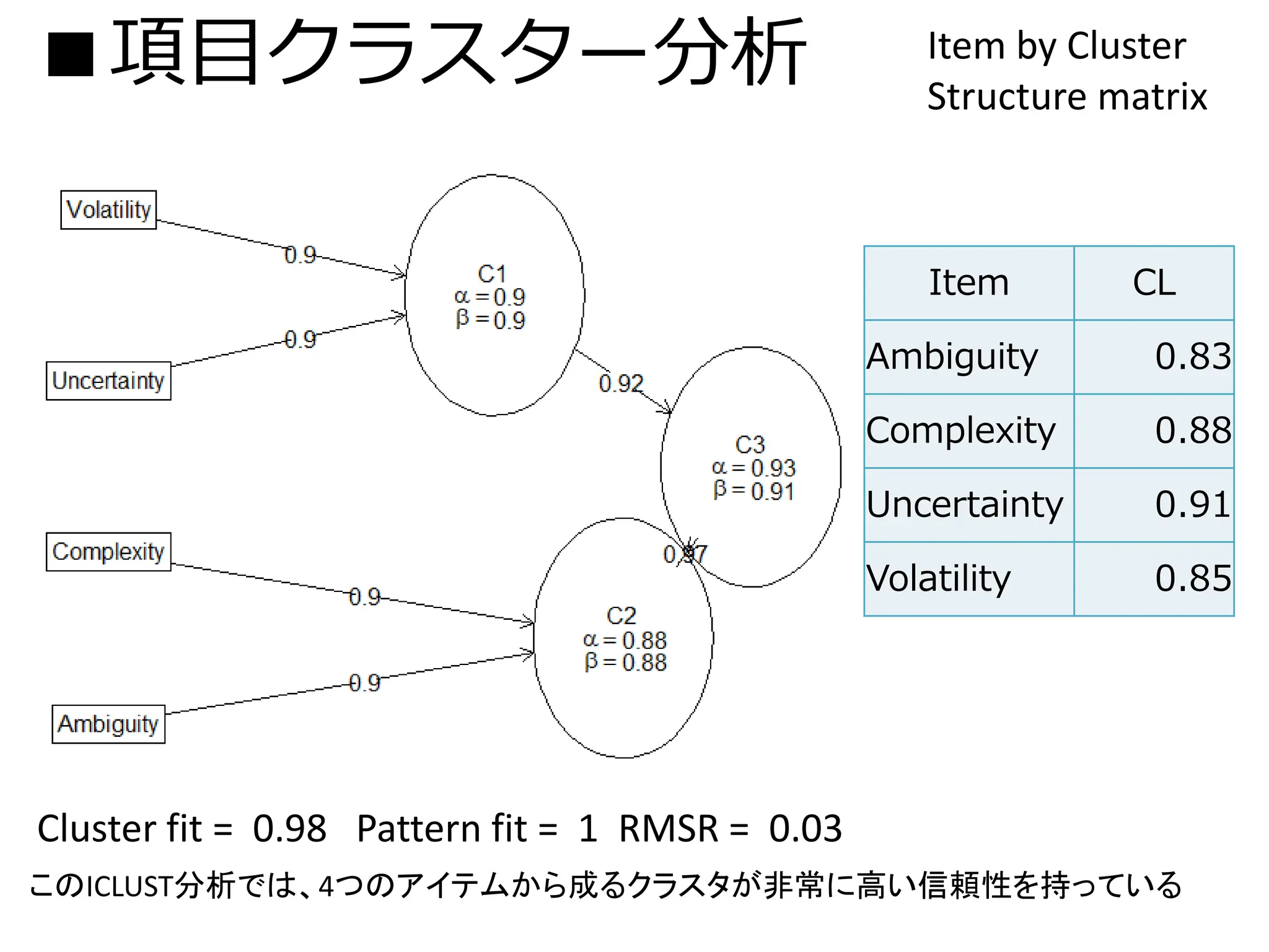 ■項目クラスター分析 Item by Cluster
Structure matrix
Cluster fit = 0.98 Pattern fit = 1 RMSR = 0.03
Item CL
Ambiguity 0.83
Complexity 0.88
Uncertainty 0.91
Volatility 0.85
このICLUST分析では、4つのアイテムから成るクラスタが非常に高い信頼性を持っている
 