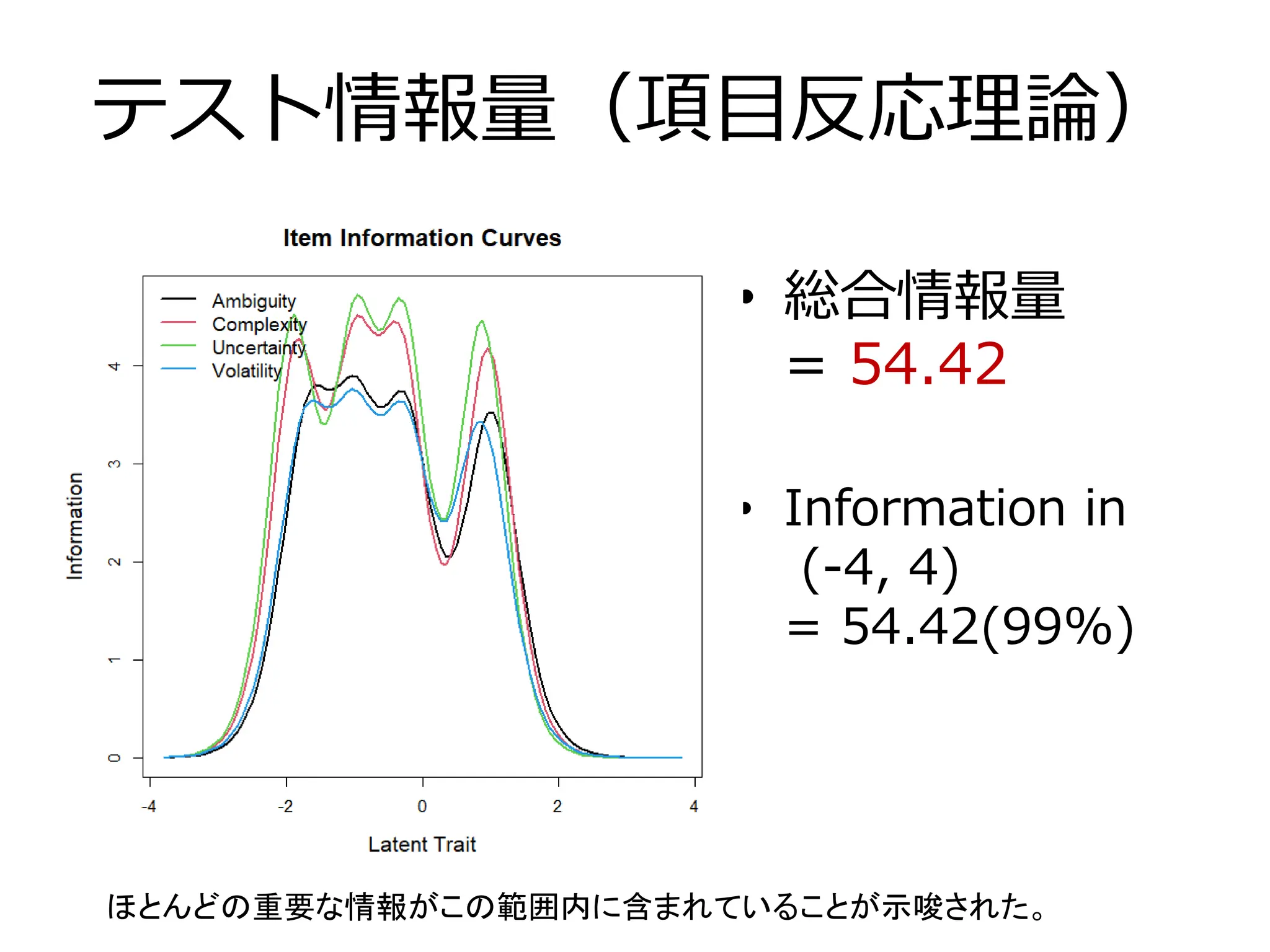 テスト情報量（項目反応理論）
• 総合情報量
= 54.42
• Information in
(-4, 4)
= 54.42(99%)
ほとんどの重要な情報がこの範囲内に含まれていることが示唆された。
 