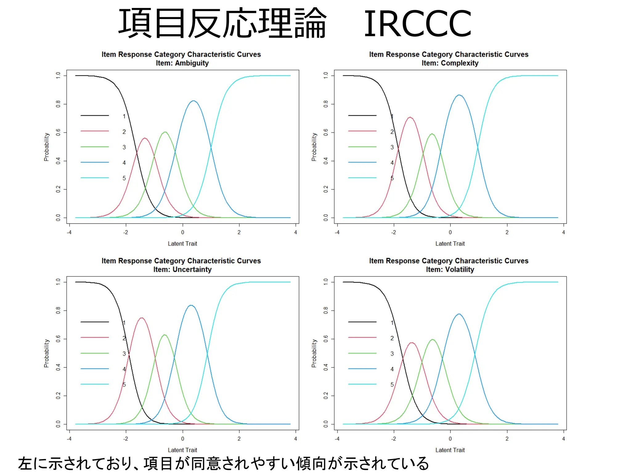 項目反応理論 IRCCC
左に示されており、項目が同意されやすい傾向が示されている
 