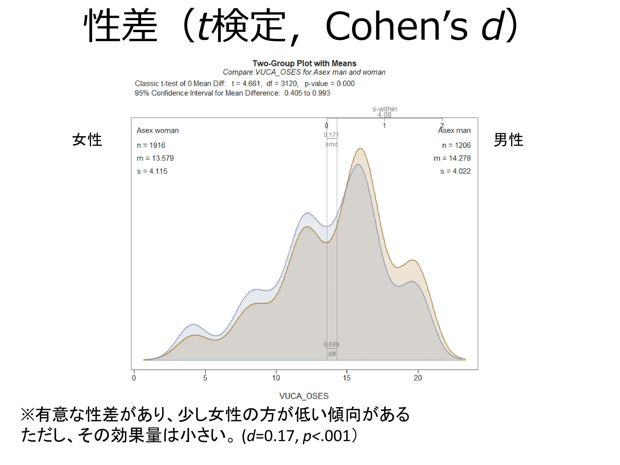 性差（t検定，Cohen’s d）
※有意な性差があり、少し女性の方が低い傾向がある
ただし、その効果量は小さい。 (d=0.17, p<.001）
男性
女性
 