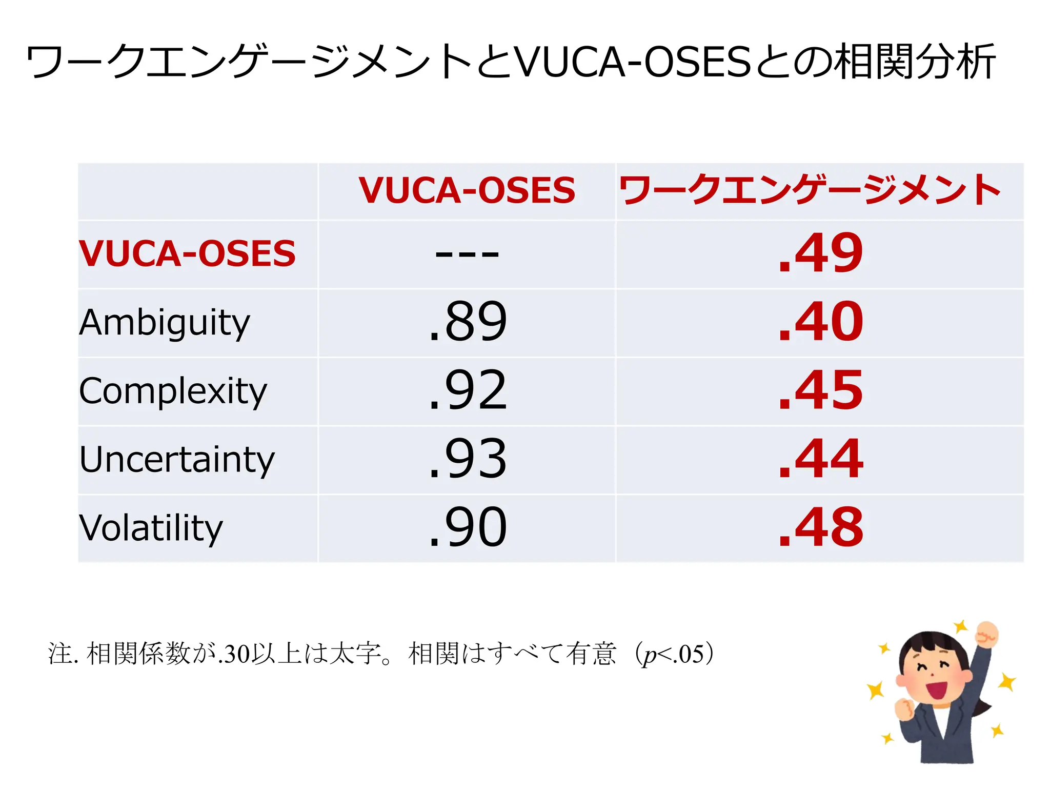 ワークエンゲージメントとVUCA-OSESとの相関分析
注. 相関係数が.30以上は太字。相関はすべて有意（p<.05）
VUCA-OSES ワークエンゲージメント
VUCA-OSES --- .49
Ambiguity .89 .40
Complexity .92 .45
Uncertainty .93 .44
Volatility .90 .48
 