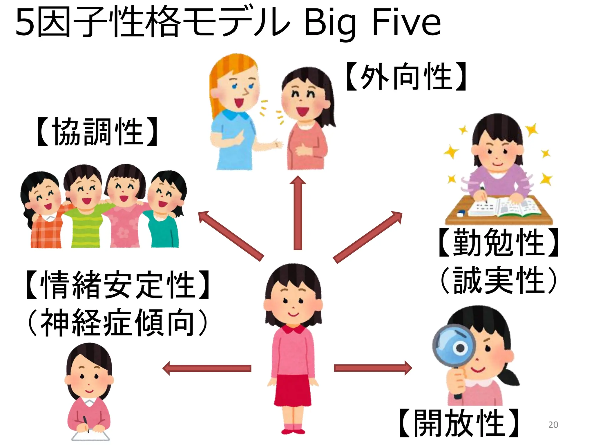 5因子性格モデル Big Five
20
【協調性】
【外向性】
【情緒安定性】
（神経症傾向）
【勤勉性】
（誠実性）
【開放性】
 