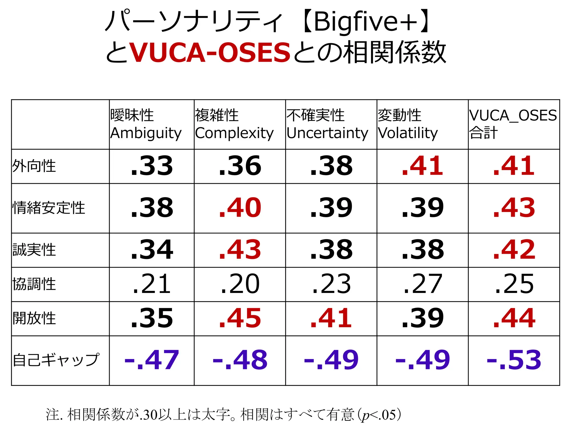 パーソナリティ【Bigfive+】
とVUCA-OSESとの相関係数
注. 相関係数が.30以上は太字。相関はすべて有意（p<.05）
曖昧性
Ambiguity
複雑性
Complexity
不確実性
Uncertainty
変動性
Volatility
VUCA_OSES
合計
外向性 .33 .36 .38 .41 .41
情緒安定性 .38 .40 .39 .39 .43
誠実性 .34 .43 .38 .38 .42
協調性 .21 .20 .23 .27 .25
開放性 .35 .45 .41 .39 .44
自己ギャップ -.47 -.48 -.49 -.49 -.53
 