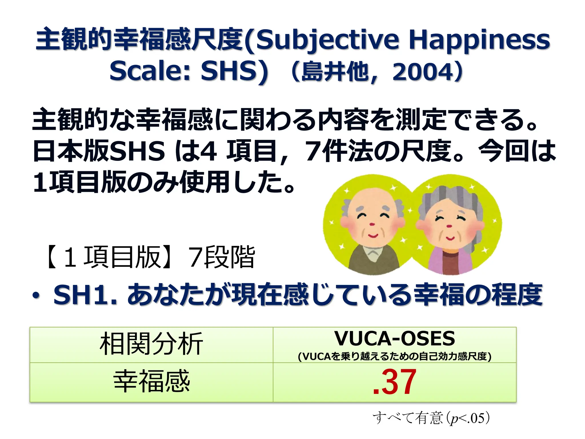 主観的幸福感尺度(Subjective Happiness
Scale: SHS) （島井他，2004）
主観的な幸福感に関わる内容を測定できる。
日本版SHS は4 項目，7件法の尺度。今回は
1項目版のみ使用した。
【１項目版】7段階
• SH1. あなたが現在感じている幸福の程度
相関分析 VUCA-OSES
(VUCAを乗り越えるための自己効力感尺度)
幸福感 .37
すべて有意（p<.05）
 