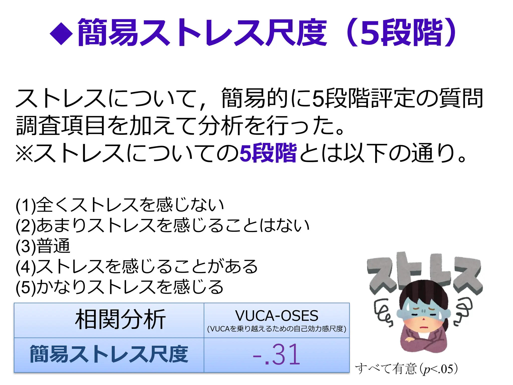◆簡易ストレス尺度（5段階）
ストレスについて，簡易的に5段階評定の質問
調査項目を加えて分析を行った。
※ストレスについての5段階とは以下の通り。
(1)全くストレスを感じない
(2)あまりストレスを感じることはない
(3)普通
(4)ストレスを感じることがある
(5)かなりストレスを感じる
相関分析 VUCA-OSES
(VUCAを乗り越えるための自己効力感尺度)
簡易ストレス尺度 -.31 すべて有意（p<.05）
 