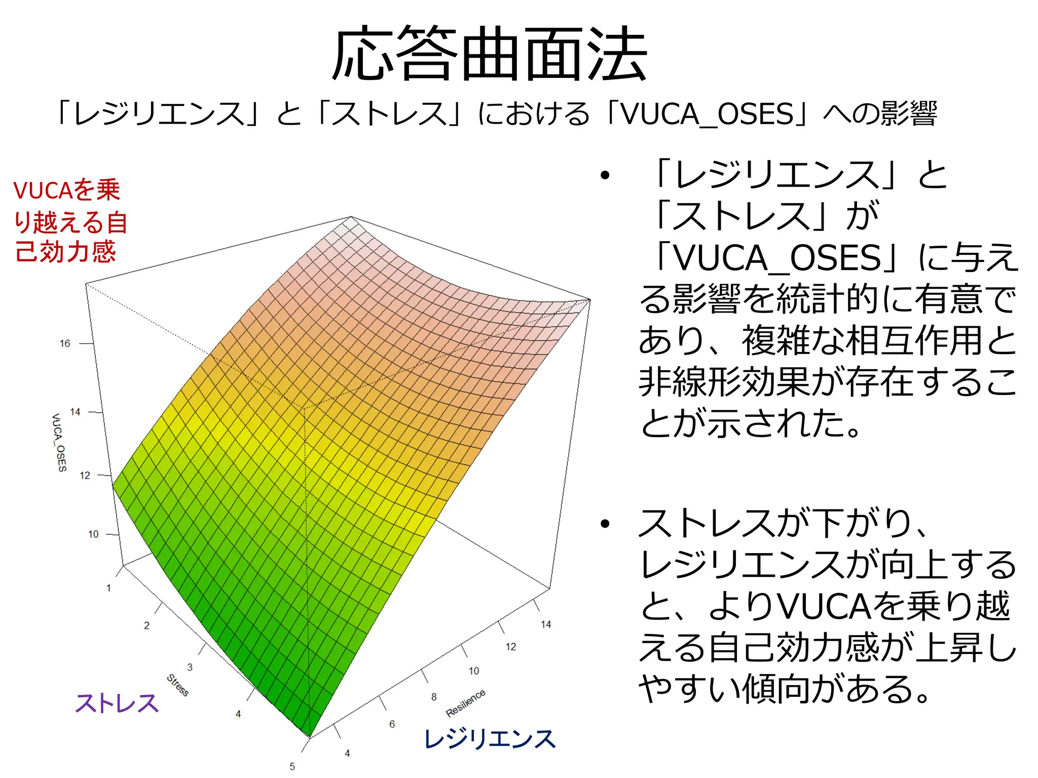応答曲面法
「レジリエンス」と「ストレス」における「VUCA_OSES」への影響
• 「レジリエンス」と
「ストレス」が
「VUCA_OSES」に与え
る影響を統計的に有意で
あり、複雑な相互作用と
非線形効果が存在するこ
とが示された。
• ストレスが下がり、
レジリエンスが向上する
と、よりVUCAを乗り越
える自己効力感が上昇し
やすい傾向がある。
ストレス
レジリエンス
VUCAを乗
り越える自
己効力感
 