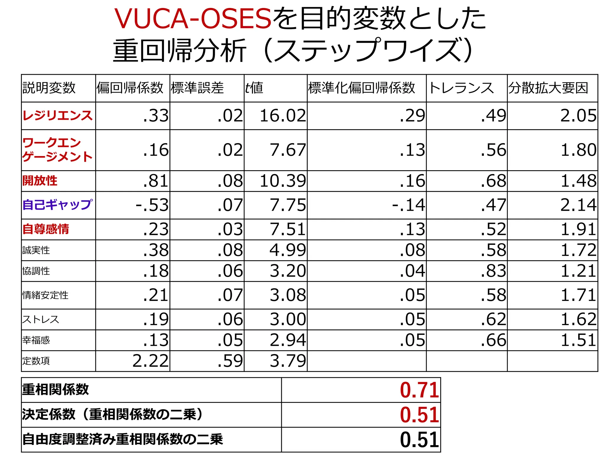 VUCA-OSESを目的変数とした
重回帰分析（ステップワイズ）
重相関係数 0.71
決定係数（重相関係数の二乗） 0.51
自由度調整済み重相関係数の二乗 0.51
説明変数 偏回帰係数 標準誤差 t値 標準化偏回帰係数 トレランス 分散拡大要因
レジリエンス .33 .02 16.02 .29 .49 2.05
ワークエン
ゲージメント .16 .02 7.67 .13 .56 1.80
開放性 .81 .08 10.39 .16 .68 1.48
自己ギャップ -.53 .07 7.75 -.14 .47 2.14
自尊感情 .23 .03 7.51 .13 .52 1.91
誠実性 .38 .08 4.99 .08 .58 1.72
協調性 .18 .06 3.20 .04 .83 1.21
情緒安定性 .21 .07 3.08 .05 .58 1.71
ストレス .19 .06 3.00 .05 .62 1.62
幸福感 .13 .05 2.94 .05 .66 1.51
定数項 2.22 .59 3.79
 