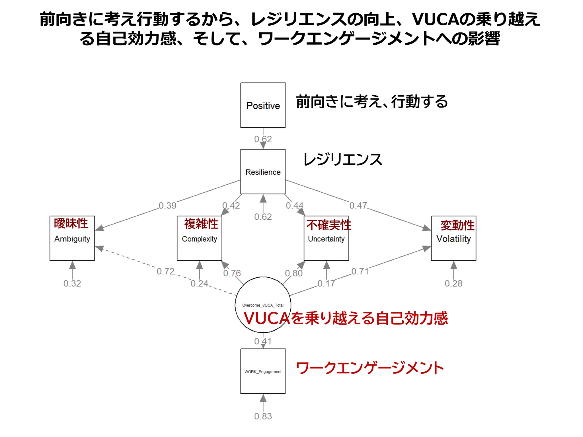 前向きに考え行動するから、レジリエンスの向上、VUCAの乗り越え
る自己効力感、そして、ワークエンゲージメントへの影響
変動性
不確実性
複雑性
曖昧性
前向きに考え、行動する
VUCAを乗り越える自己効力感
レジリエンス
ワークエンゲージメント
 