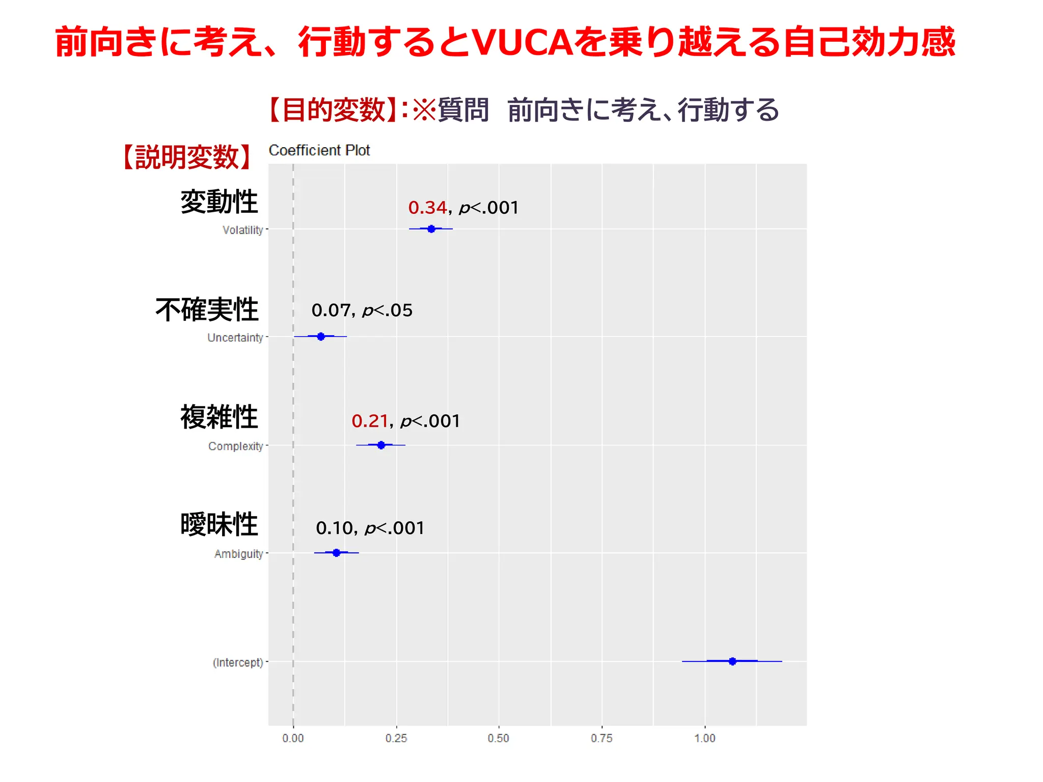【目的変数】：※質問 前向きに考え、行動する
変動性
不確実性
複雑性
曖昧性
0.34, p<.001
0.07, p<.05
0.21, p<.001
0.10, p<.001
【説明変数】
前向きに考え、行動するとVUCAを乗り越える自己効力感
 