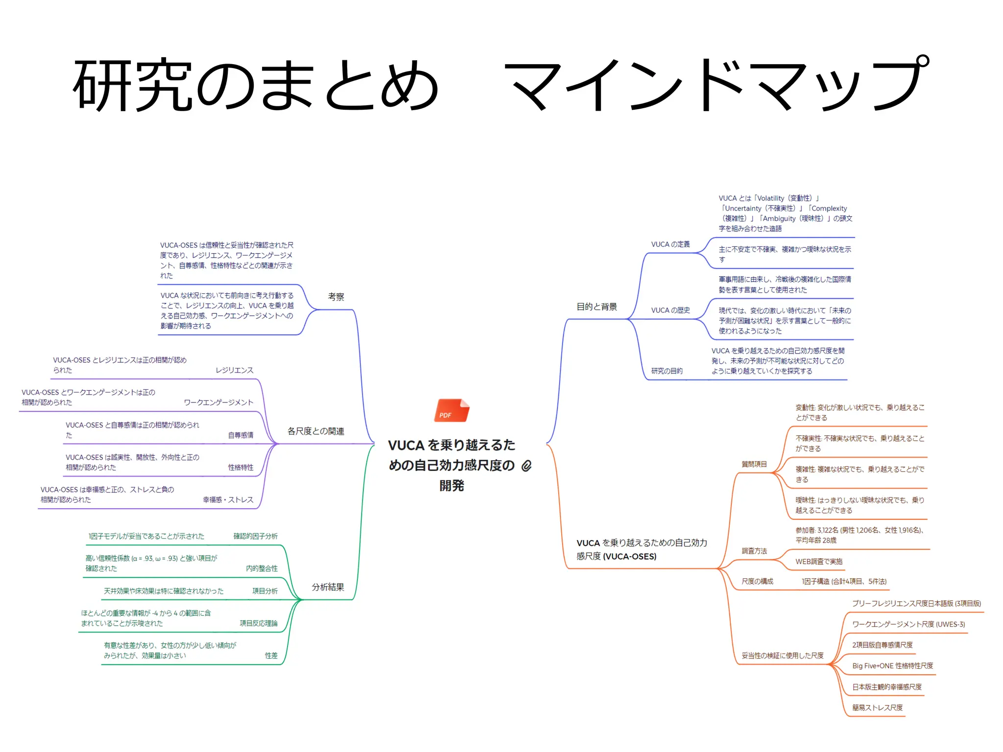 研究のまとめ マインドマップ
 