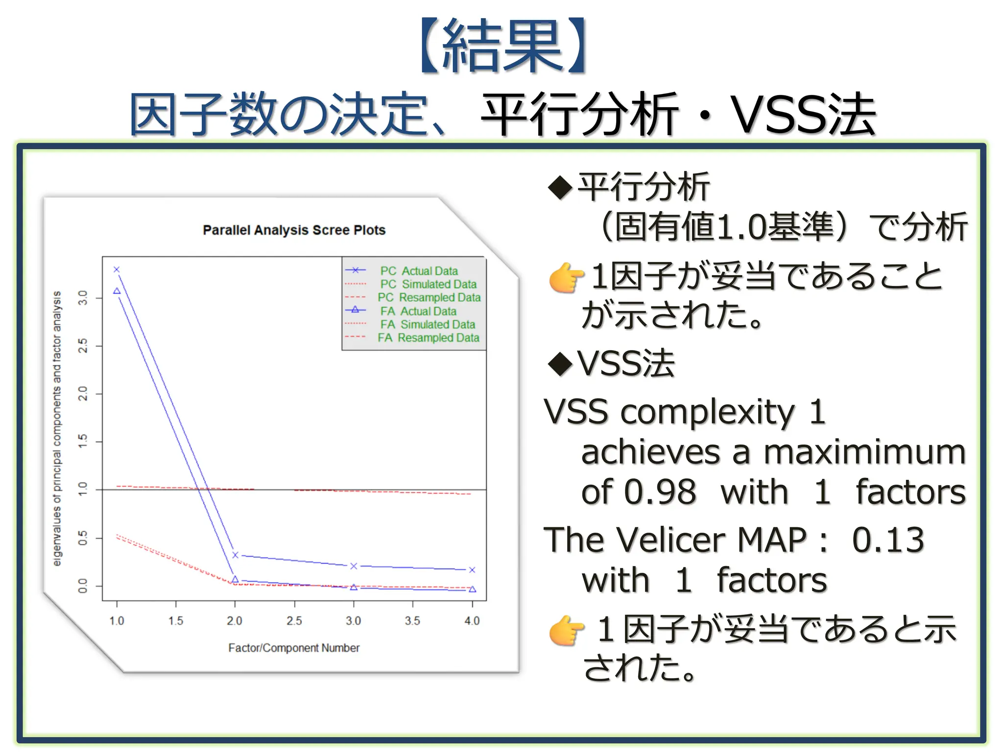 【結果】
因子数の決定、平行分析・VSS法
◆平行分析
（固有値1.0基準）で分析
1因子が妥当であること
が示された。
◆VSS法
VSS complexity 1
achieves a maximimum
of 0.98 with 1 factors
The Velicer MAP： 0.13
with 1 factors
１因子が妥当であると示
された。
 