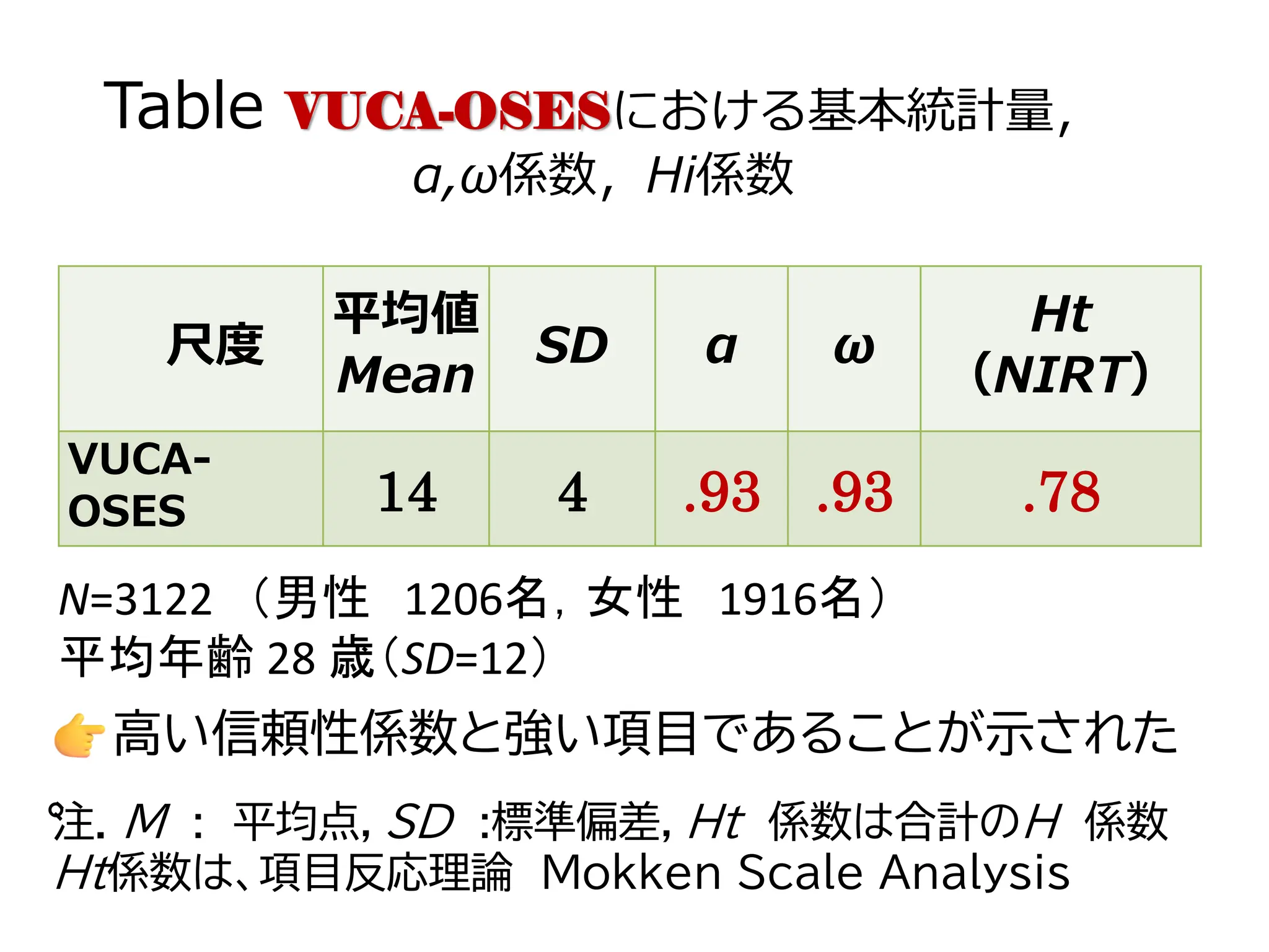 Table VUCA-OSESにおける基本統計量，
α,ω係数，Hi係数
尺度
平均値
Mean
SD α ω
Ht
（NIRT）
VUCA-
OSES 14 4 .93 .93 .78
注. M : 平均点，SD :標準偏差，Ht 係数は合計のH 係数
Ht係数は、項目反応理論 Mokken Scale Analysis
N=3122 （男性 1206名，女性 1916名）
平均年齢 28 歳（SD=12）
高い信頼性係数と強い項目であることが示された
。
 