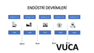ENDÜSTRİ DEVRİMLERİ
Endüstri 1.0 Endüstri 3.0 Endüstri 4.0 Endüstri 5.0
Endüstri 2.0
1780 1900 1970 2000 2020
120 yıl 70 yıl 30 yıl 20 yıl
 