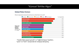"Küresel Tehlike Algısı"
"hayalkırıklığı yaşayan gençlik" ve "bağlarda kopuş" başlıkları,
"çevre" ve "terör" seviyesinde bir endişeye dönüşmüş.
 