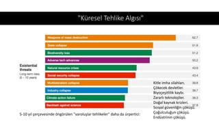 "Küresel Tehlike Algısı"
5-10 yıl çerçevesinde öngörülen "varoluşlar tehlikeler" daha da ürpertici:
Kitle imha silahları.
Çökecek devletler.
Biyoçeşitlilik kaybı.
Zararlı teknolojiler.
Doğal kaynak krizleri.
Sosyal güvenliğin çöküşü.
Çoğulculuğun çöküşü.
Endüstrinin çöküşü.
 