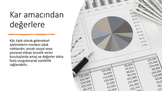 Kar amacından
değerlere
Kâr, tipik olarak geleneksel
işletmelerin merkezi odak
noktasıdır, ancak sosyal veya
çevresel etkiye öncelik veren
kuruluşlarda amaç ve değerler daha
fazla vurgulanarak süreklilik
sağlanabilir..
 