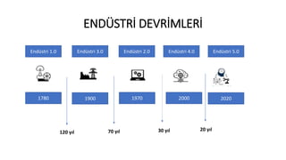 ENDÜSTRİ DEVRİMLERİ
Endüstri 1.0 Endüstri 3.0 Endüstri 4.0 Endüstri 5.0
Endüstri 2.0
1780 1900 1970 2000 2020
120 yıl 70 yıl 30 yıl 20 yıl
 