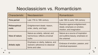 Neoclassicism vs. Romanticism
Characteristic Neoclassicism Romanticism
Time period Late 17th to 18th century Late 18th to early 19th century
Philosophical
roots
Enlightenment ideals: reason,
order, clarity, and logic
Reaction against enlightenment
ideals; emphasis on emotion,
intuition, and imagination
View of nature
Nature as orderly, rational, and
harmonious; reflects universal
truths
Nature as a source of inspiration
and sublime beauty; emphasis on
the untamed
Artistic style
Emphasis on clarity, balance, and
restraint; adherence to classical
forms and rules
Embrace of emotion, passion, and
individual expression
 
