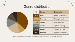 Genre distribution
Follow the link in the graph to modify its data and then paste the new one here. For more info, click here
% Genre Description
37% Mars Mars is a cold place
10% Mercury Mercury is small
20% Saturn Saturn has rings
14% Jupiter Jupiter is very big
11% Venus Venus is very hot
8% Neptune Neptune is far away
 