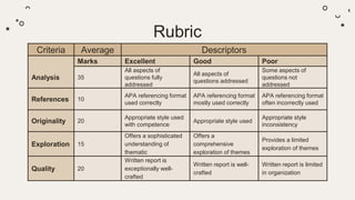 Rubric
Criteria Average Descriptors
Marks Excellent Good Poor
Analysis 35
All aspects of
questions fully
addressed
All aspects of
questions addressed
Some aspects of
questions not
addressed
References 10
APA referencing format
used correctly
APA referencing format
mostly used correctly
APA referencing format
often incorrectly used
Originality 20
Appropriate style used
with competence
Appropriate style used
Appropriate style
inconsistency
Exploration 15
Offers a sophisticated
understanding of
thematic
Offers a
comprehensive
exploration of themes
Provides a limited
exploration of themes
Quality 20
Written report is
exceptionally well-
crafted
Written report is well-
crafted
Written report is limited
in organization
 
