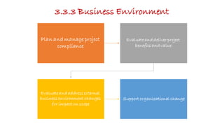 3.3.3 Business Environment
Plan and manage project
compliance
Evaluate and deliver project
benefits and value
Evaluate and...