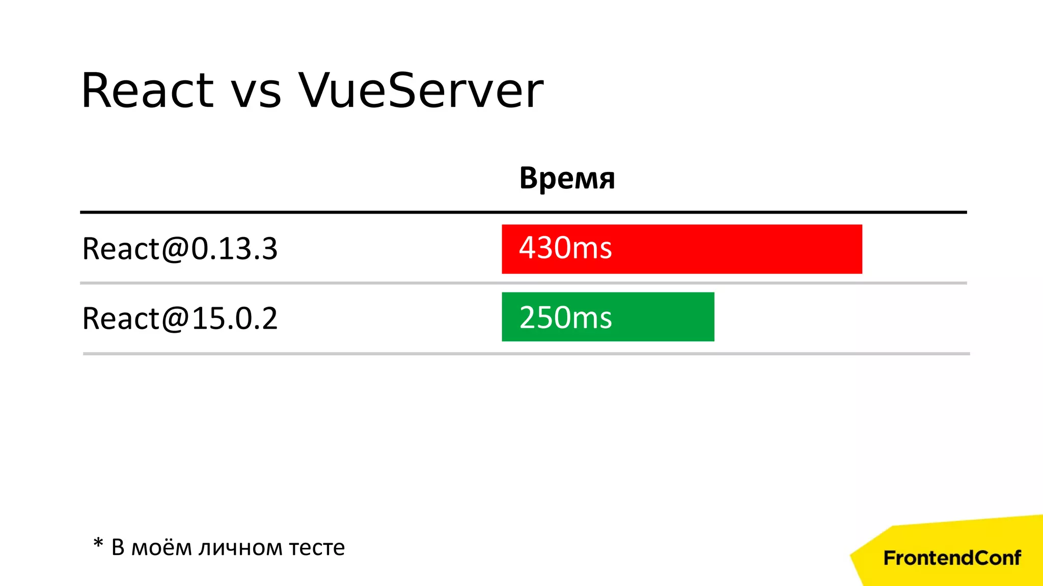 Время
430ms
250ms
React@0.13.3
React@15.0.2
* В моём личном тесте
React vs VueServer
 