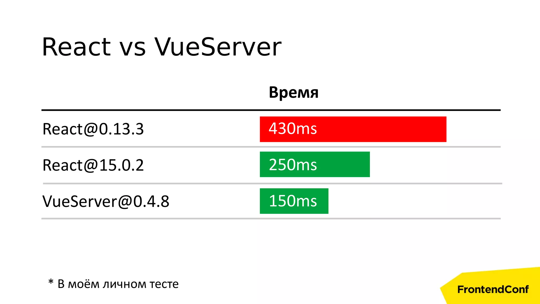 Время
430ms
250ms
150ms
React@0.13.3
React@15.0.2
VueServer@0.4.8
* В моём личном тесте
React vs VueServer
 
