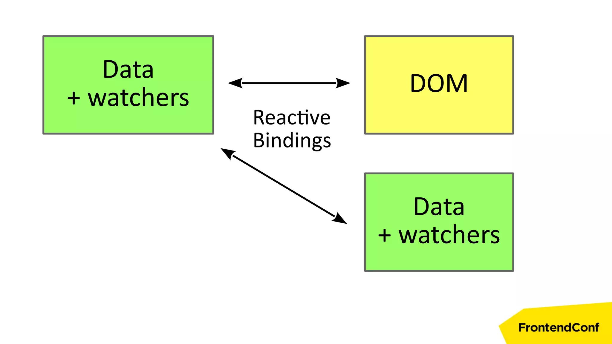 Data
+ watchers
DOM
Data
+ watchers
Reactive
Bindings
 