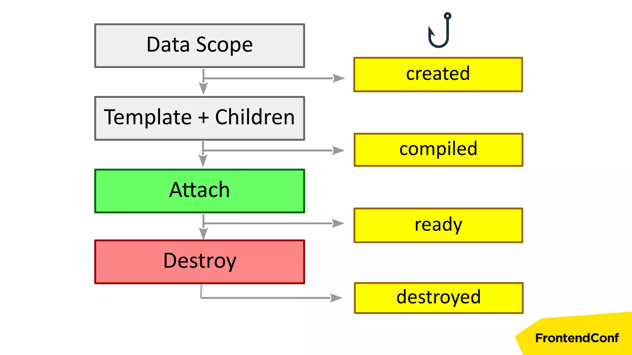 Data Scope
Template + Children
Destroy
Attach
created
compiled
ready
destroyed
 