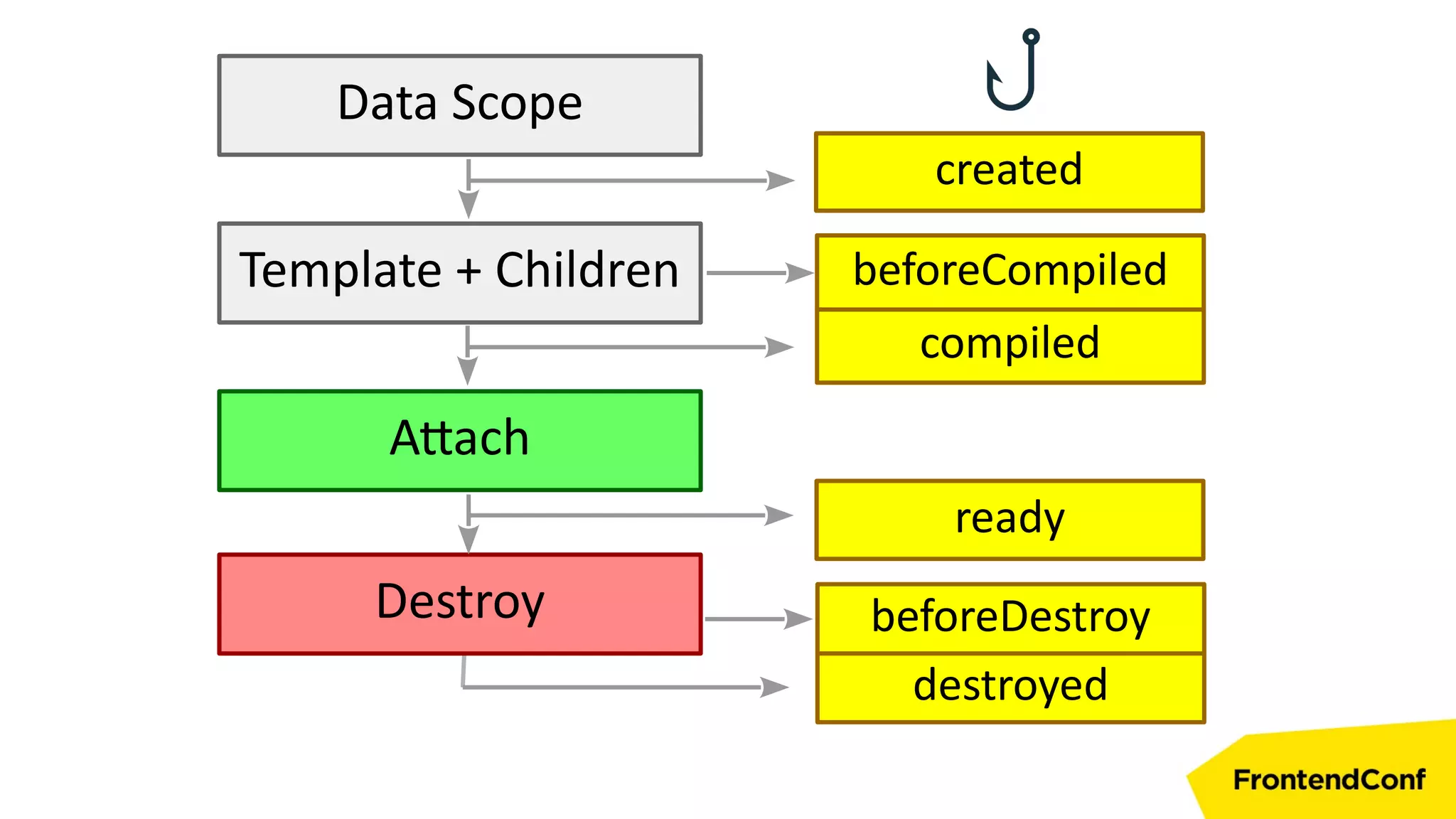 Data Scope
Template + Children
Destroy
Attach
created
compiled
ready
destroyed
beforeDestroy
beforeCompiled
 