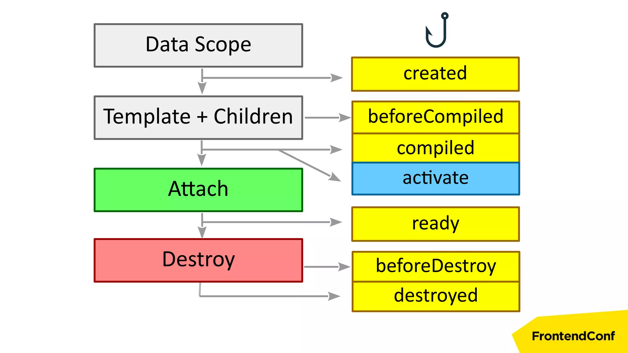 Data Scope
Template + Children
Destroy
Attach
created
compiled
ready
destroyed
beforeDestroy
beforeCompiled
activate
 