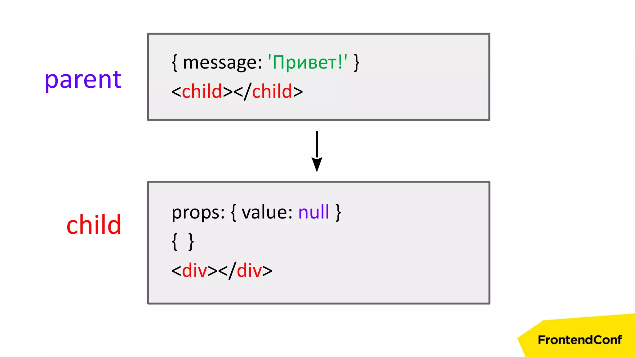 { message: 'Привет!' }
<child></child>parent
child
props: { value: null }
{ }
<div></div>
 