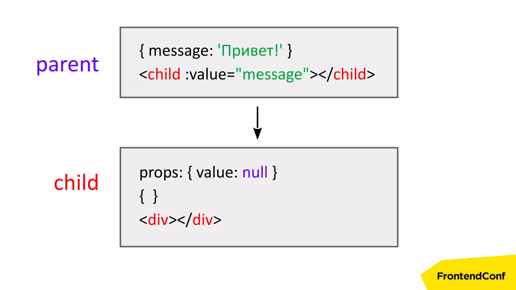 { message: 'Привет!' }
<child :value="message"></child>parent
child
props: { value: null }
{ }
<div></div>
 