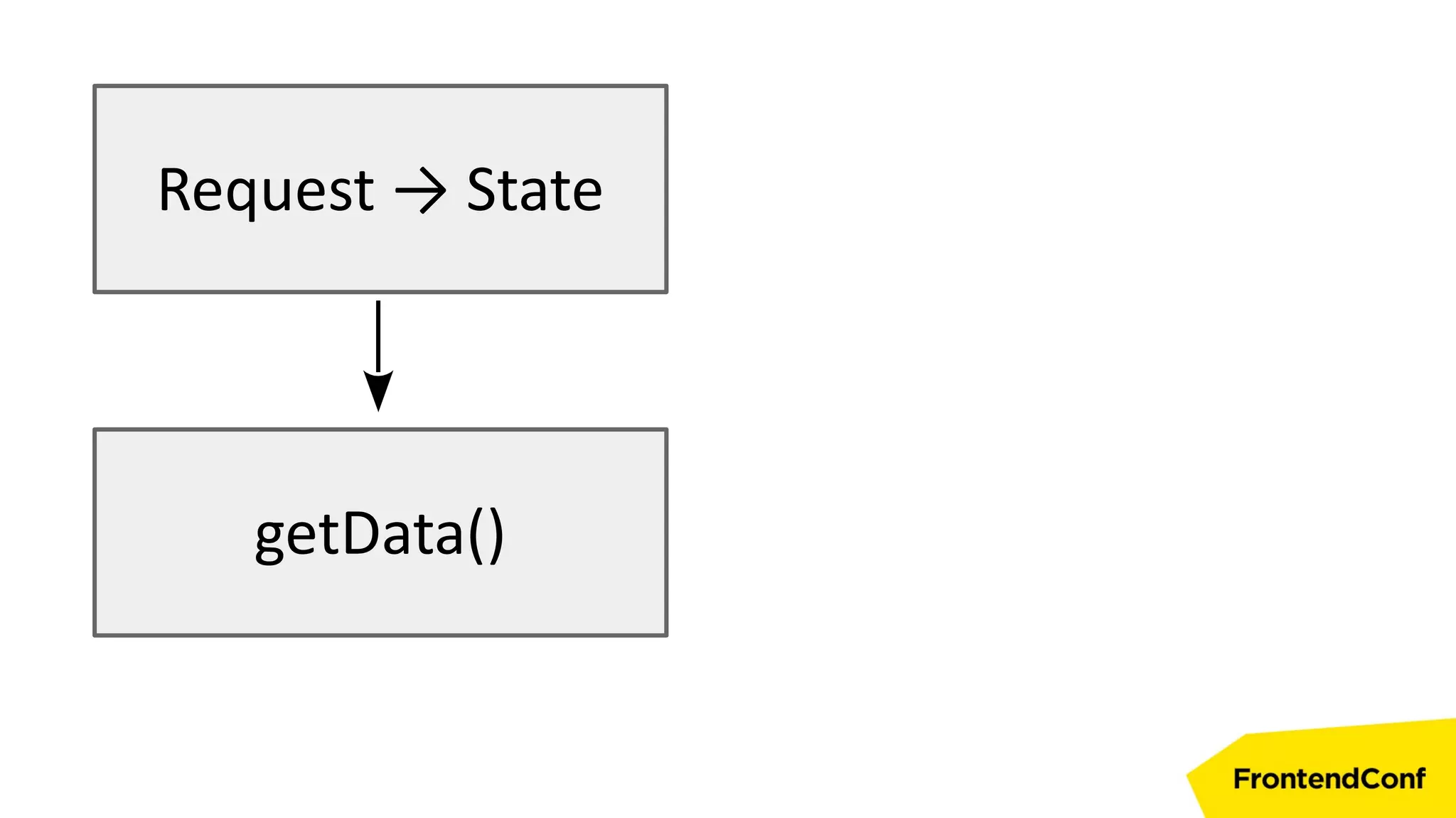 Request → State
getData()
 