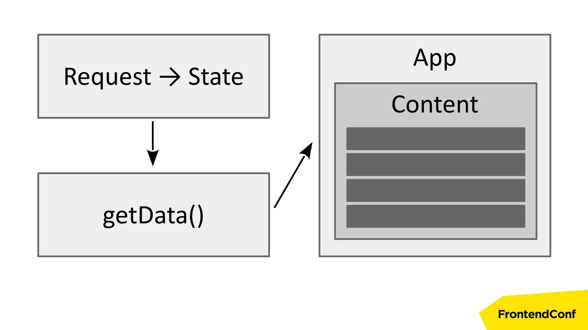Request → State
getData()
App
Content
 
