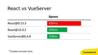 Время
430ms
250ms
150ms
React@0.13.3
React@15.0.2
VueServer@0.4.8
* В моём личном тесте
React vs VueServer
 