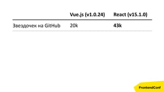 React (v15.1.0)
43k
Vue.js (v1.0.24)
20kЗвездочек на GitHub
 