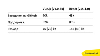 React (v15.1.0)
43k
IE9+
147 (43) kb
Vue.js (v1.0.24)
20k
IE9+
76 (26) kb
Звездочек на GitHub
Поддержка
Размер
 