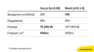 React (v15.1.0)
43k
IE9+
147 (43) kb
550ms
Vue.js (v1.0.24)
20k
IE9+
76 (26) kb
450ms
Звездочек на GitHub
Поддержка
Размер
Стартует за*
* В моём личном тесте
 