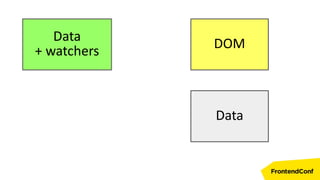 Data
+ watchers
DOM
Data
 