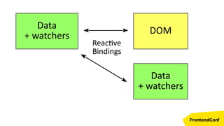 Data
+ watchers
DOM
Data
+ watchers
Reactive
Bindings
 