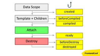 Data Scope
Template + Children
Destroy
Attach
created
compiled
ready
destroyed
beforeDestroy
beforeCompiled
 